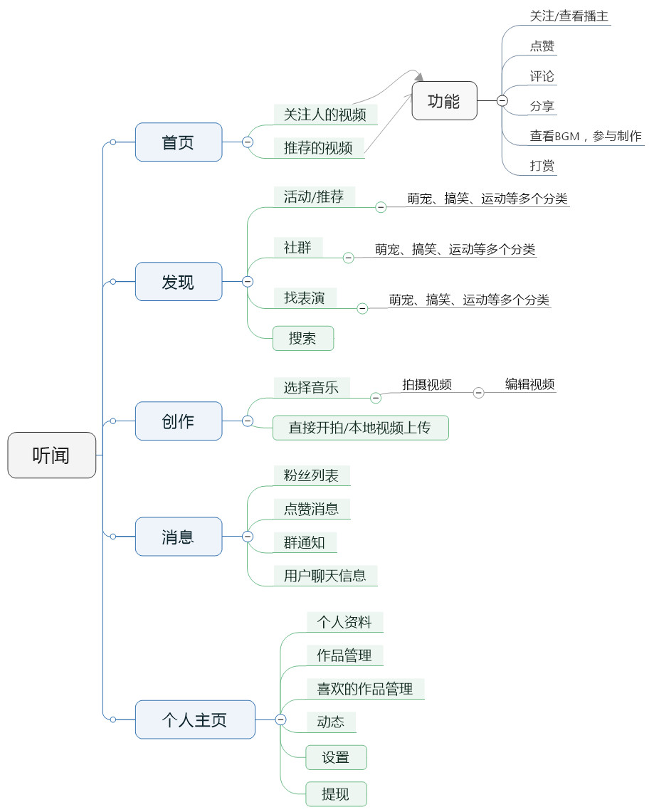 仿写抖音短视频prd | 人人都是产品经理