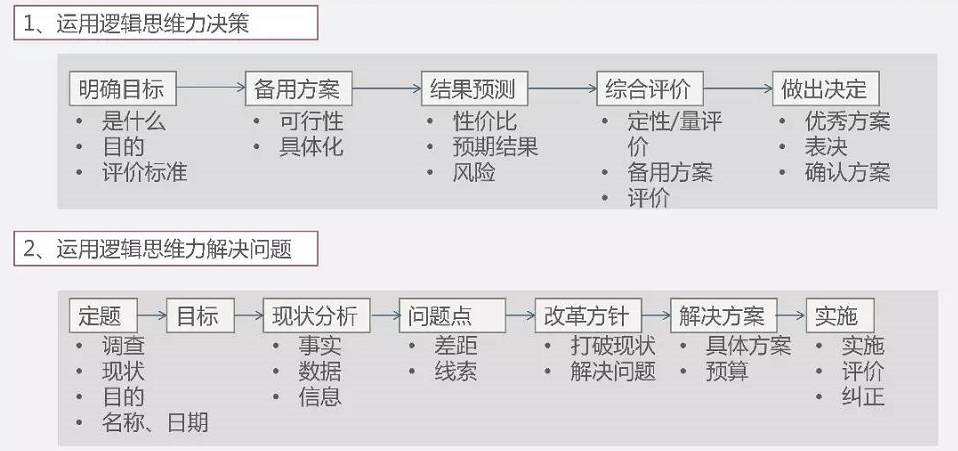 提升逻辑思考力的6个小技巧 人人都是产品经理