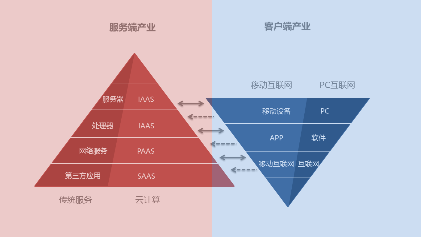 行业趋势研究方法论:双金字塔模型