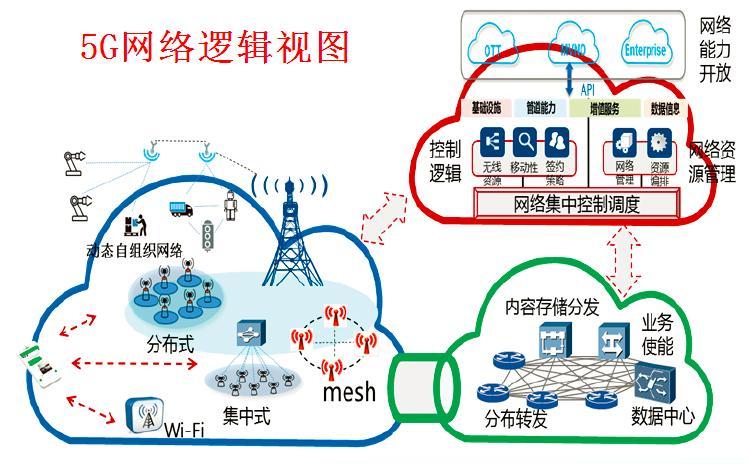 详解5g:关键能力,关键技术,应用场景,网络架构,经济影响