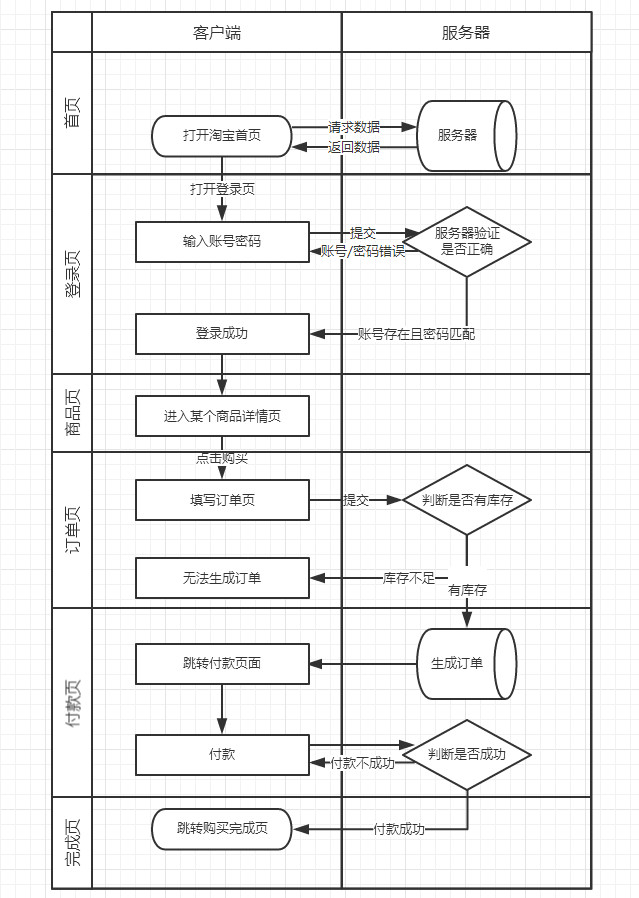 泳道图是流程图中的一种画法,是将流程图中的一些流程节点按操作角色