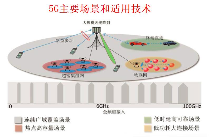 详解5G:关键能力、关键技术、应用场景、网络