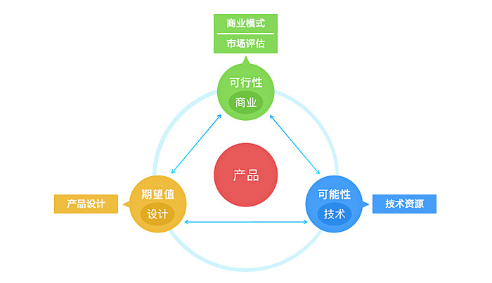 产品理论|浅谈"产品开发三原则模型"对于产品设计的价值