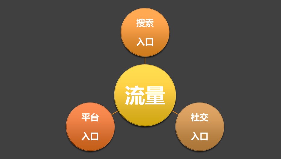 一篇文章搞懂如何获取互联网流量
