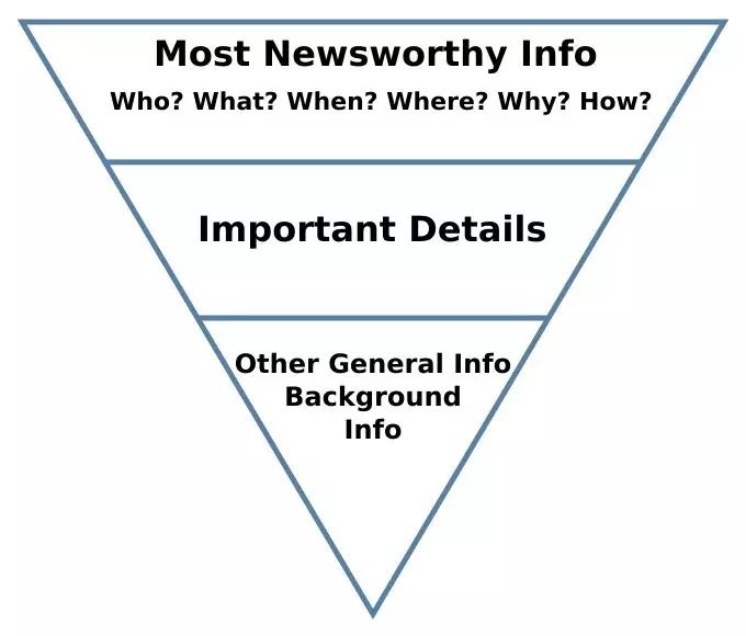 维基百科:倒金字塔结构是绝大多数客观报道的写作规则,被广泛运用到