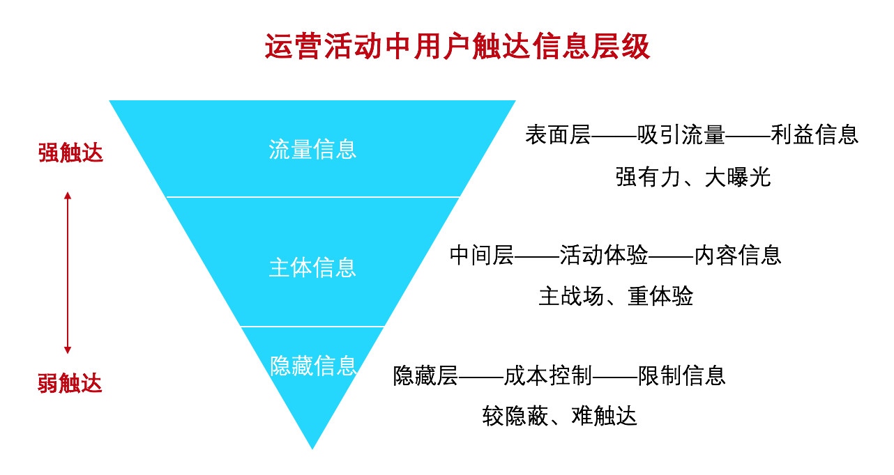 从信息设置来看活动运营的五大黑技巧