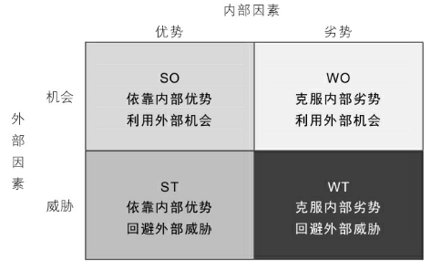 swot分析法是有效评估自身内部能力,外部威胁和机遇的主流分析方法之