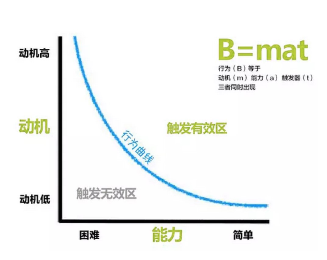 福格行为模型