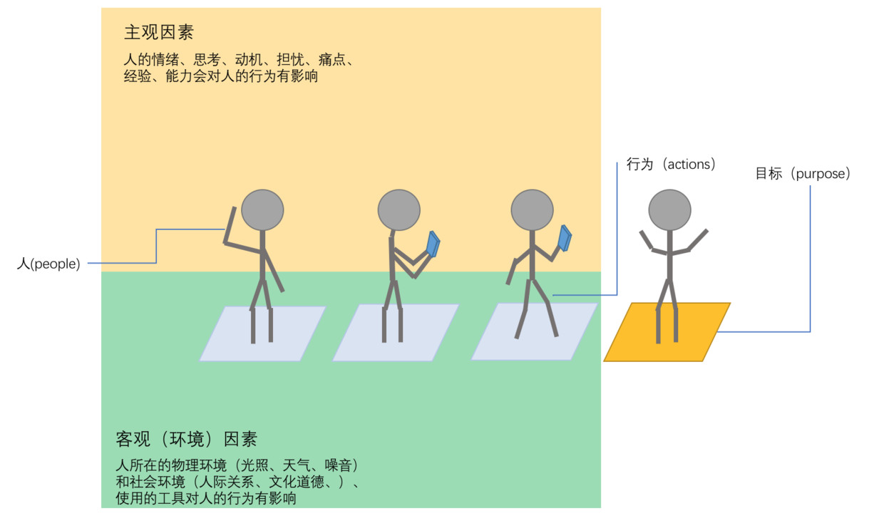 主观因素和客观因素影响用户行为