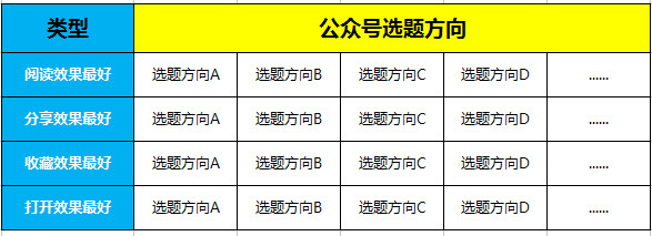 公众号到底应该怎么选题？80%的选题都是这么来的