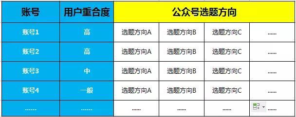 公众号到底应该怎么选题？80%的选题都是这么来的