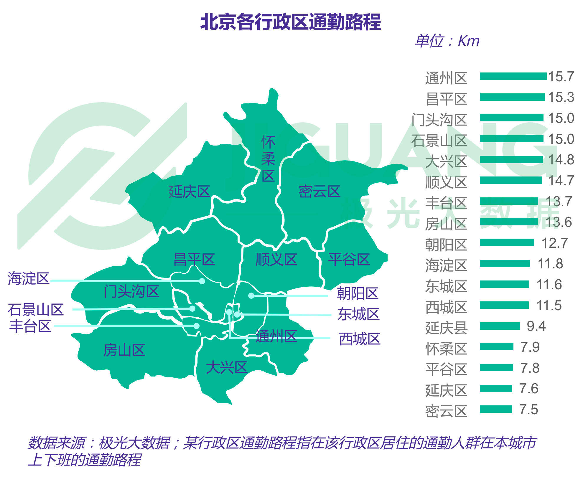 西城区,东城区和海淀区是北京职住比最高的三个行政区域,西城区的