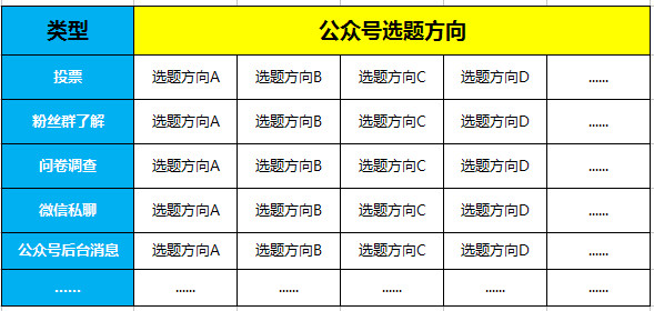 公众号到底应该怎么选题？80%的选题都是这么来的