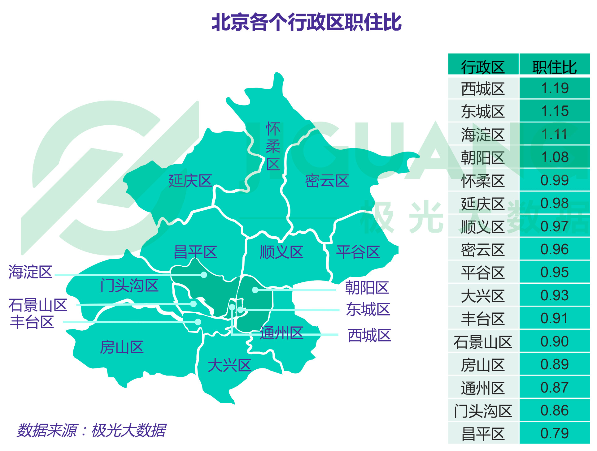 在北京的中心城市中,石景山区的通勤路程最长,达15公里,西城区的通勤