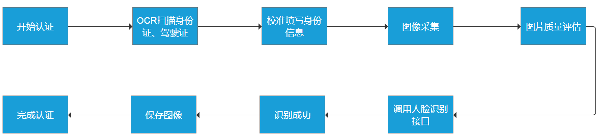 人工智能（14）----人脸识别在共享汽车的应用