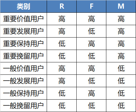 如何进行用户分层,实现精细化运营?利用rfm用户价值模型