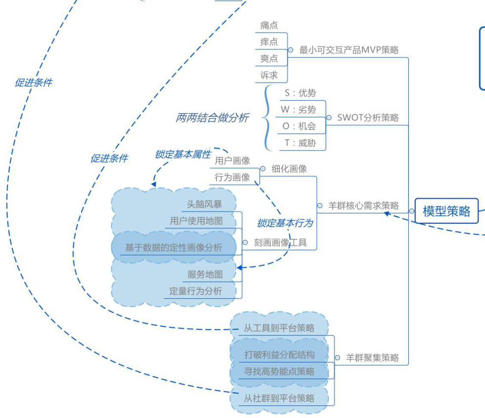 四元素模型解析 从0到1的产品迭代模型 柚子社区