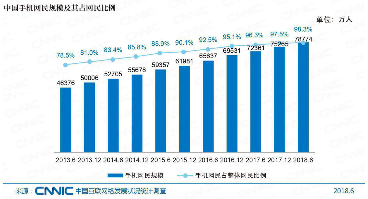 图1：手机网民规模增速逐渐放缓