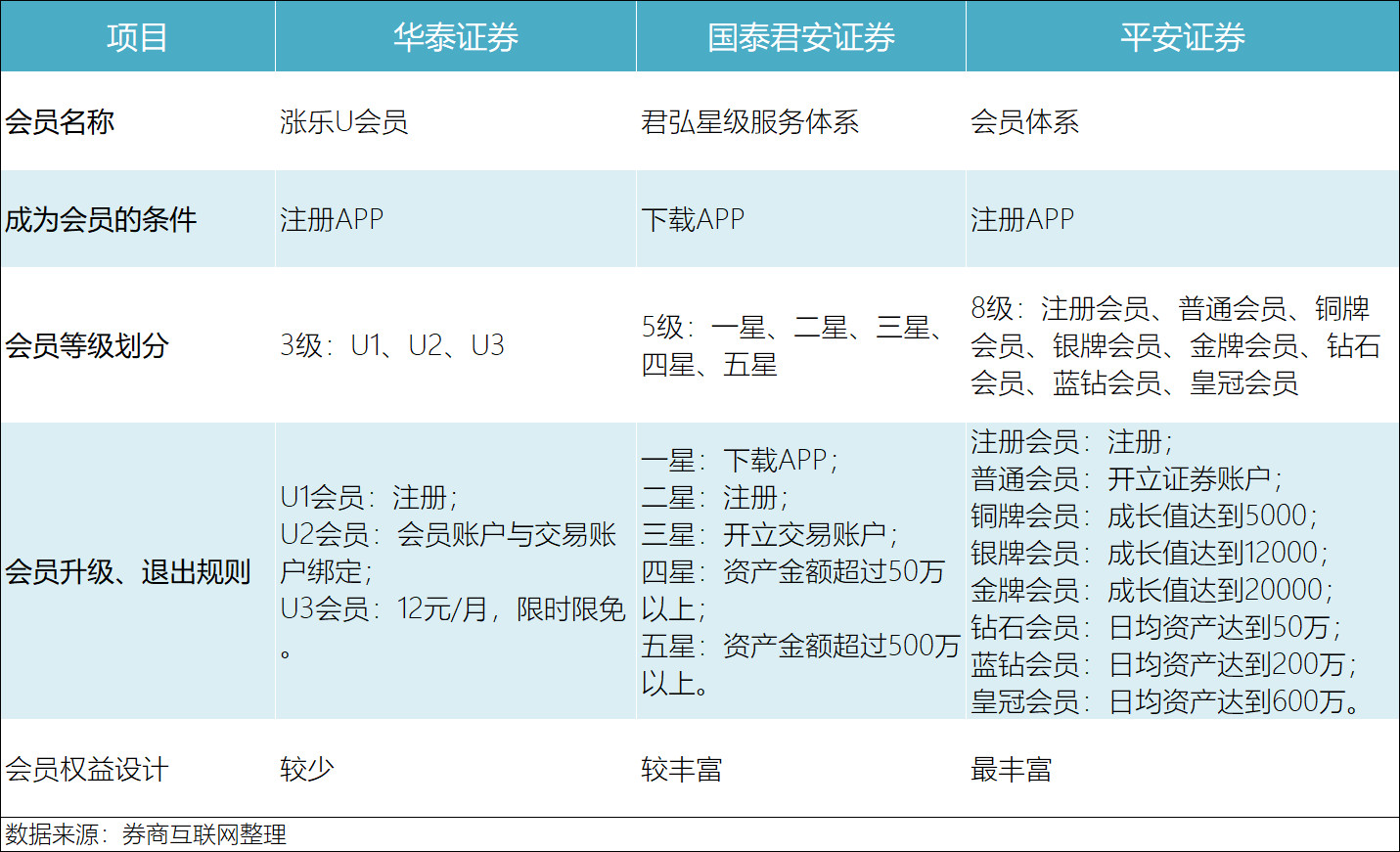 以华泰、国泰君安、平安证券为例：探究券商APP会员体系