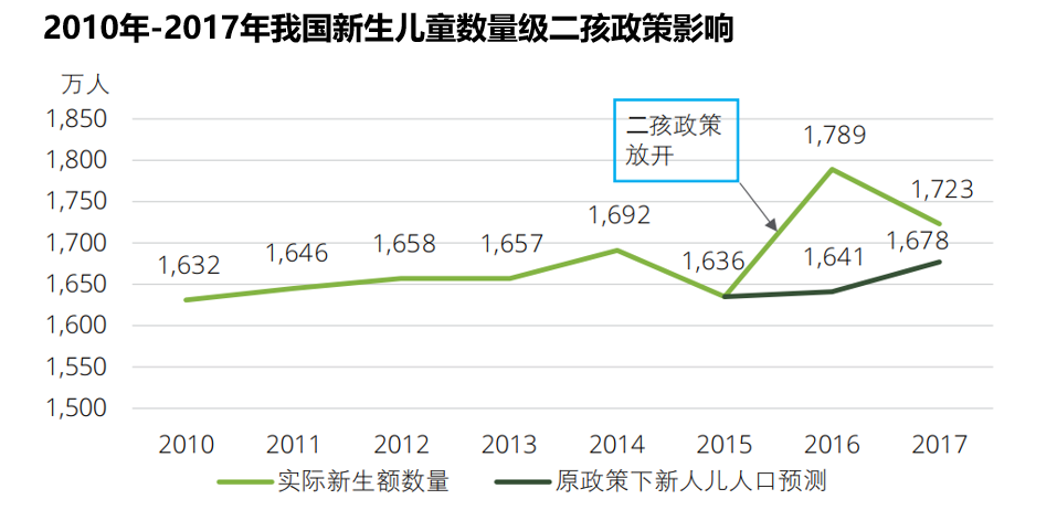 中国人口e?策变化趋势_...2015年出生人口变化统计图,下表为我国人口政策的调整(3)