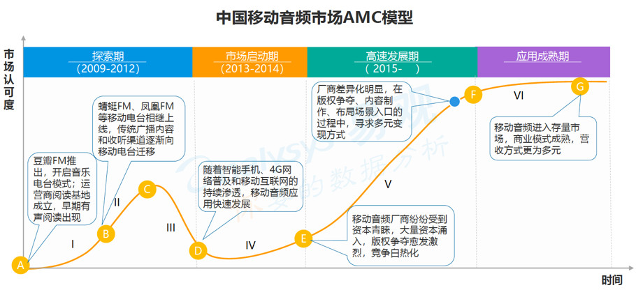 喜马拉雅FM产品体验分析报告（上）