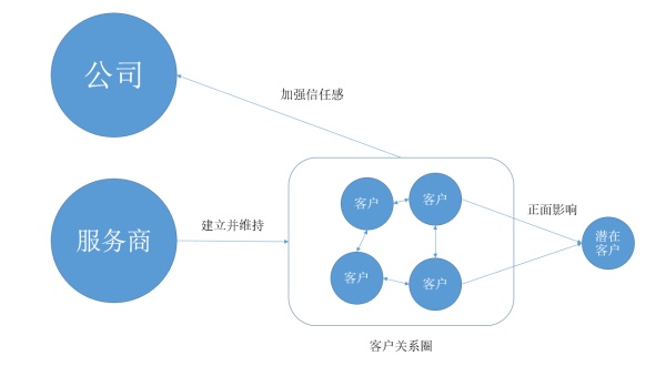 我们为什么选择欺骗客户？