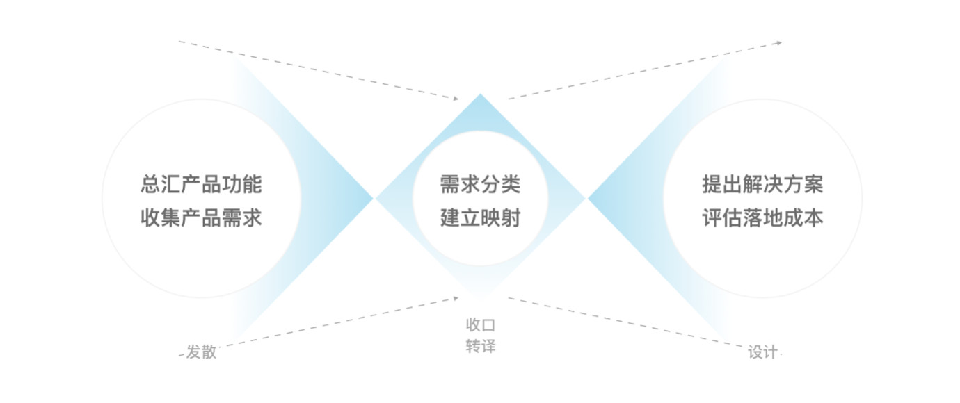 化产品需求→需求分类→建立映射→提出解决方案→评估成本→设计落地