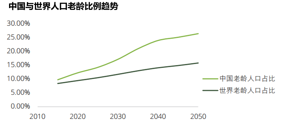 中国老龄人口比例_中国老龄人口占比稳步上升-中国式房养老开闸 广州等四市