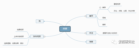 抖音如何记录美好生活 ——抖音与用户博弈四要素分析