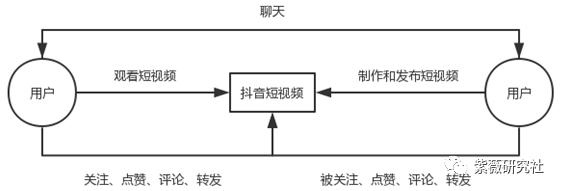 抖音如何记录美好生活 ——抖音与用户博弈四要素分析