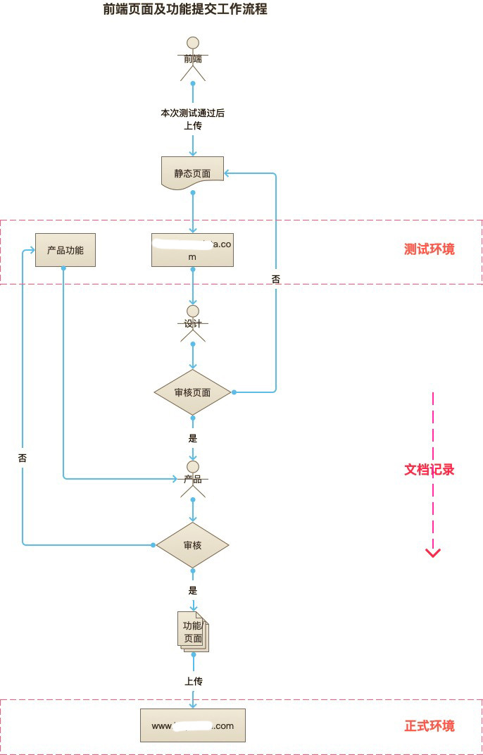 对项目管理中流程管理的总结 对项目管理中流程管理的总结