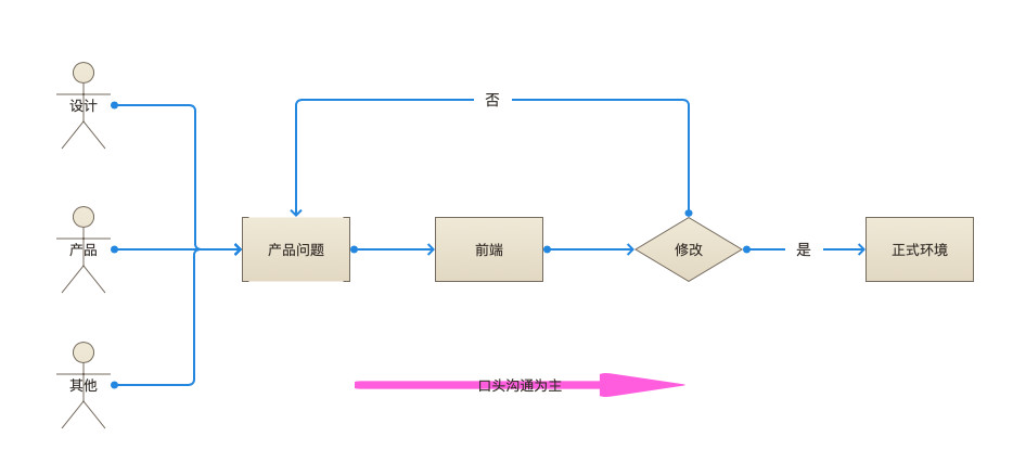 对项目管理中流程管理的总结 对项目管理中流程管理的总结