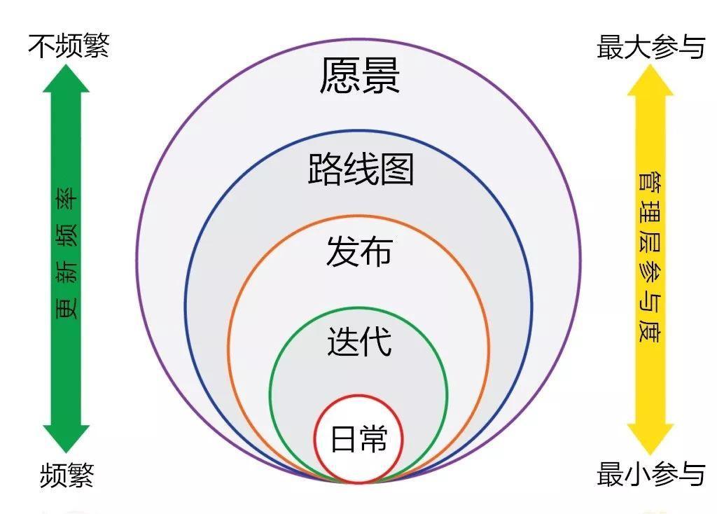 敏捷规划教你做好短期规划和长期规划 人人都是产品经理