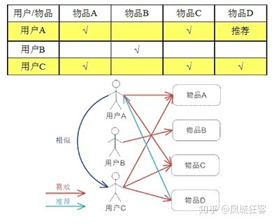 推荐策略产品经理：剖析协同过滤（个性化推荐的核心算法 ）