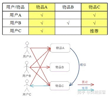 推荐策略产品经理：剖析协同过滤（个性化推荐的核心算法 ）