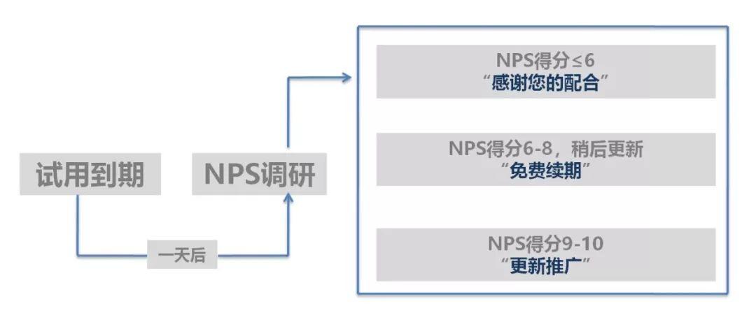 产品|产品经理应该如何充分利用“NPS”
