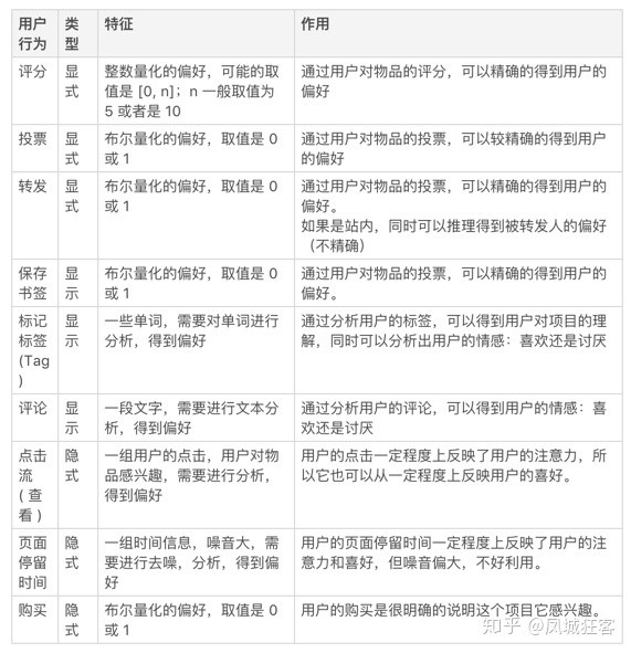 推荐策略产品经理：剖析协同过滤（个性化推荐的核心算法 ）