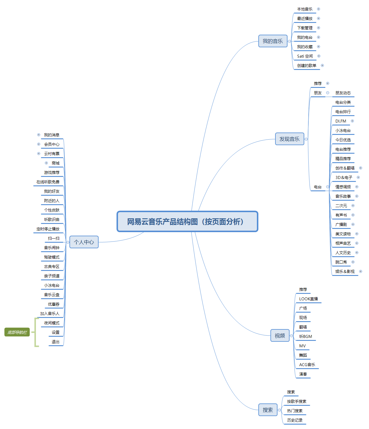 图十二 网易云音乐产品结构图(按页面分析)