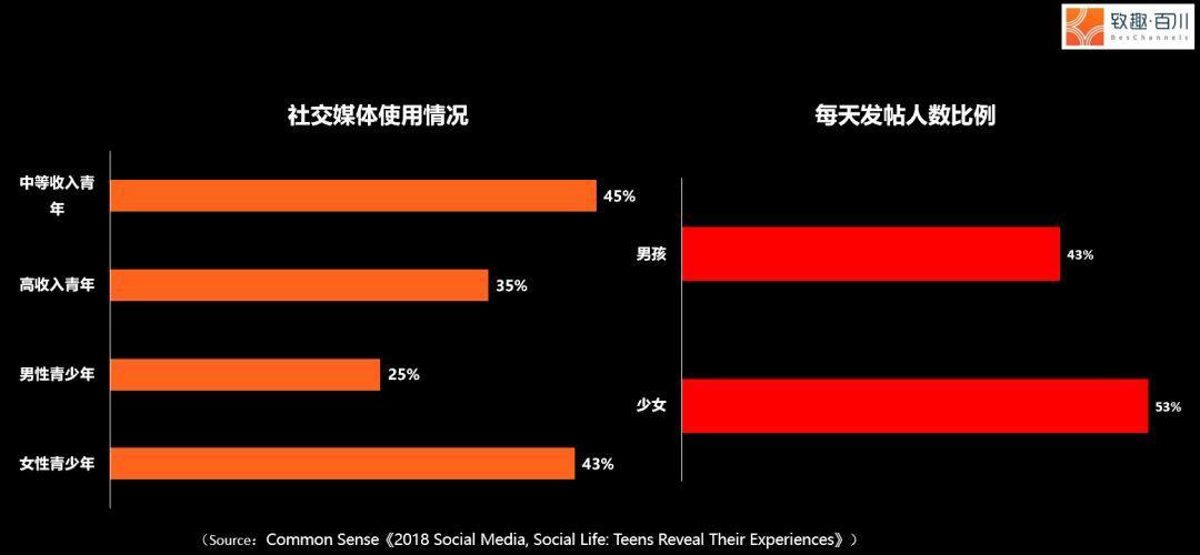新一代用户开始逃避社交媒体 | 2019社交营销报告