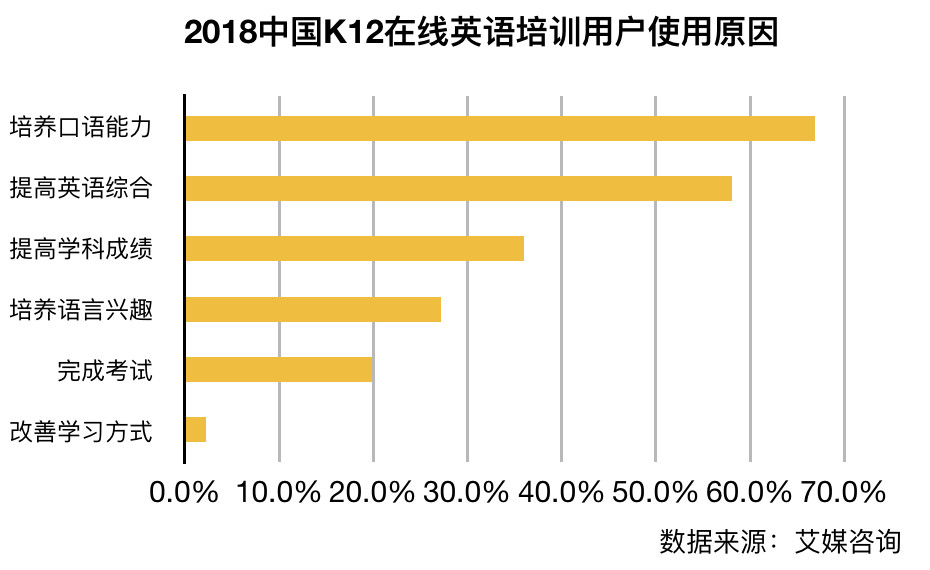 k12在线英语教育市场分析报告