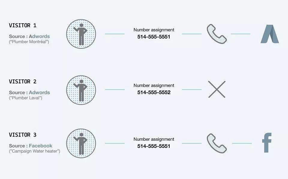 5 种追踪电话来源的方式