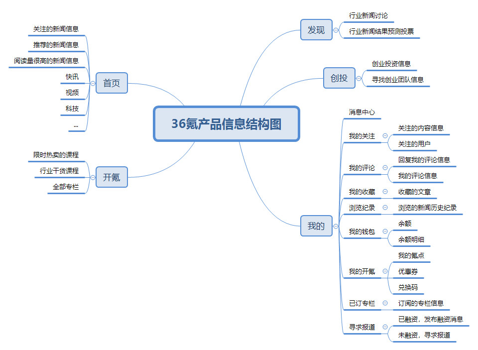 三,产品图 产品信息图虽然和产品功能图有一些相似,但