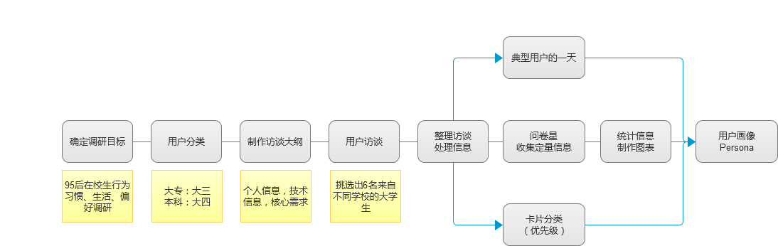 了解95后大学生 从用户画像persona入手 人人都是产品经理