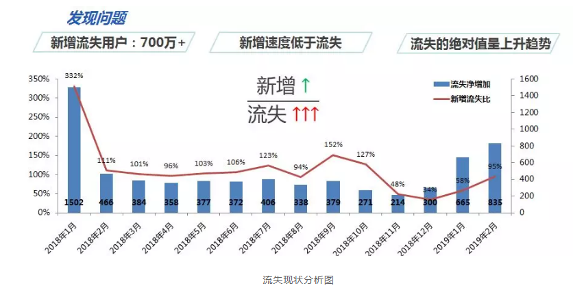 5个步骤，搭建完整的用户召回体系