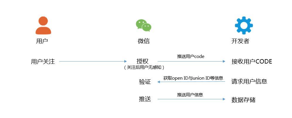 一文带你彻底了解微信公众号推送机制