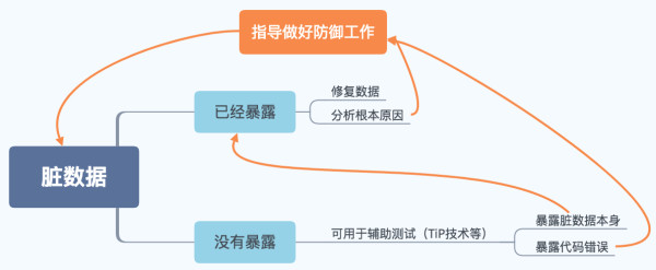 都是脏数据惹的祸 都是脏数据惹的祸