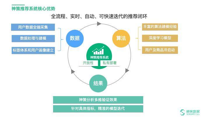 数据算法推荐系统的实践与思考下转