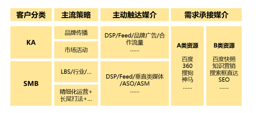 B2B该如何向B2C企业学做媒介投放 B2B该如何向B2C企业学做媒介投放