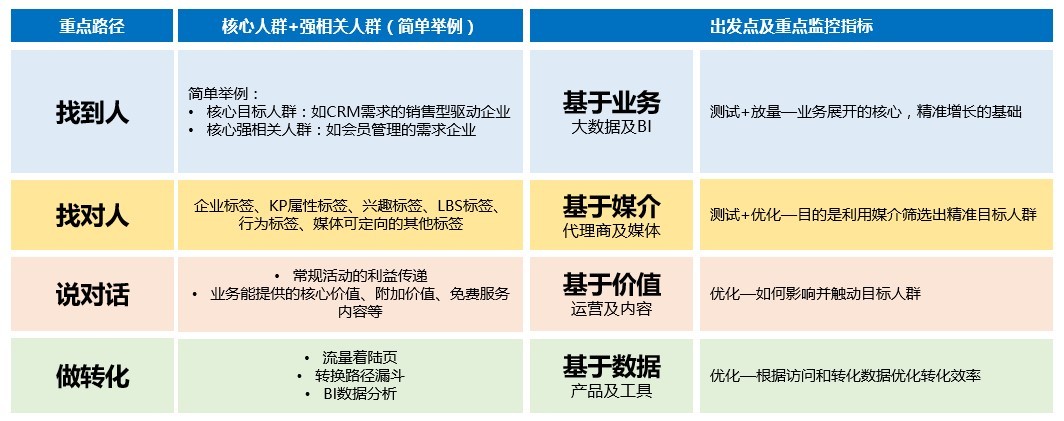 B2B该如何向B2C企业学做媒介投放 B2B该如何向B2C企业学做媒介投放