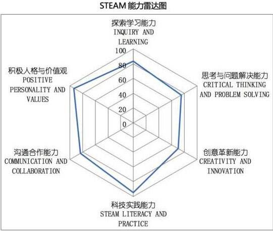 雷达图会用在评价表上,比如心理学评价一个人的性格,职业倾向,个人